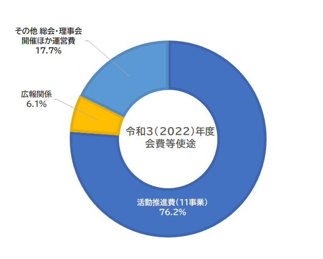 令和3年度会費使用内訳